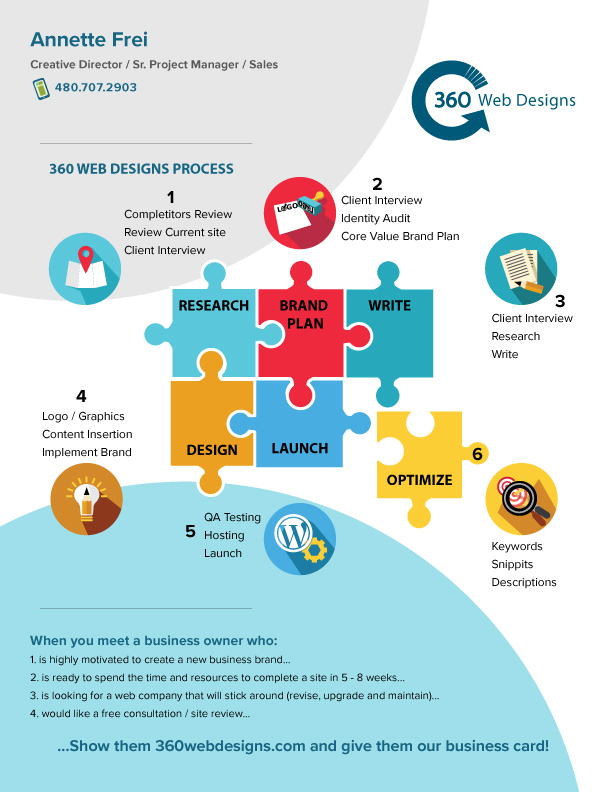 360 Web Designs Process