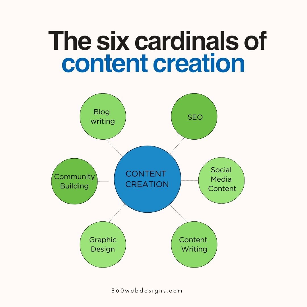 6 Cardinals of Content Creation Instagram Post